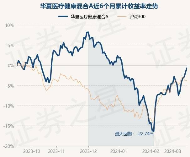 泛亚电竞3月15日基金净值：华夏医疗健康混合A最新净值1651涨092%(图1)