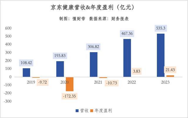 盈利大幅增长：京东健康如何崛起成为「全民健康消费标杆」？泛亚电竞官方(图1)