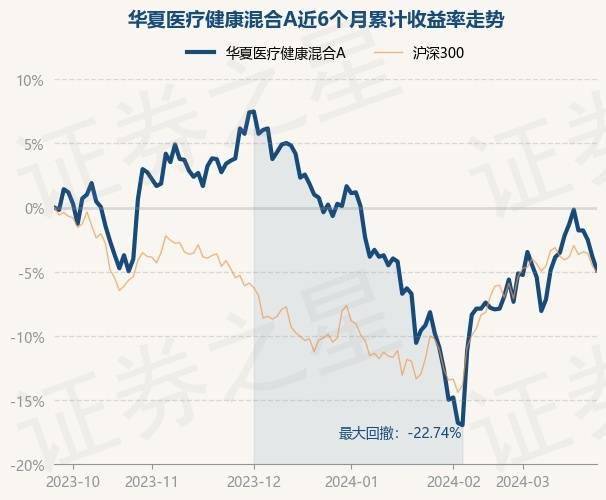 3月25日基金净值：华夏医疗健康混合A最新净值1591跌112%(图1)