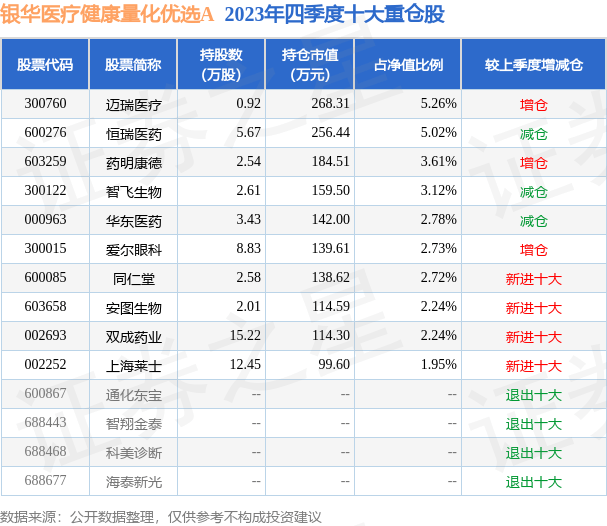 4月1日基金净值：银华医疗健康量化优选A最新净值11299涨097%(图2)