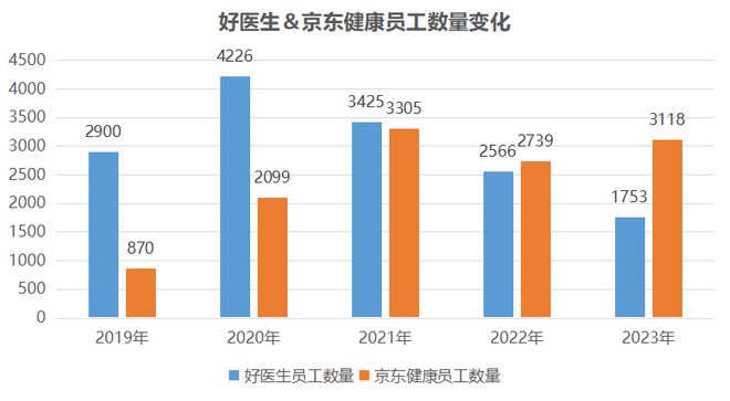 走向协同的平安好医生与越战越勇的京东健康：互联网医疗是从医到药还是从药到医？(图5)