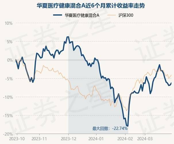 4月2日基金净值：华夏医疗健康混合A最新净值1578跌125%(图1)