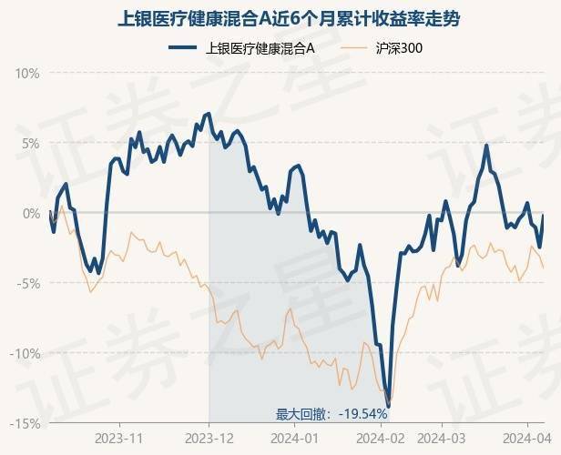 4月9日基金净值：上银医疗健康混合A最新净值06205涨227%(图1)