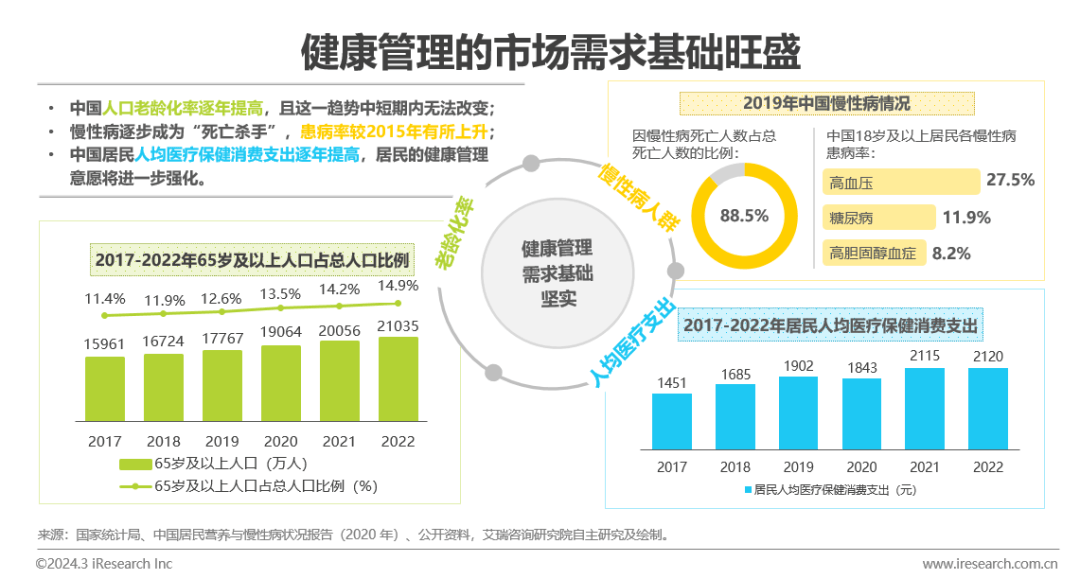 医疗健康管理行业资讯：中国健康管理行业研究报告(图4)