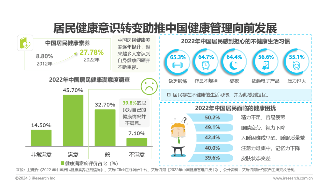 医疗健康管理行业资讯：中国健康管理行业研究报告(图5)