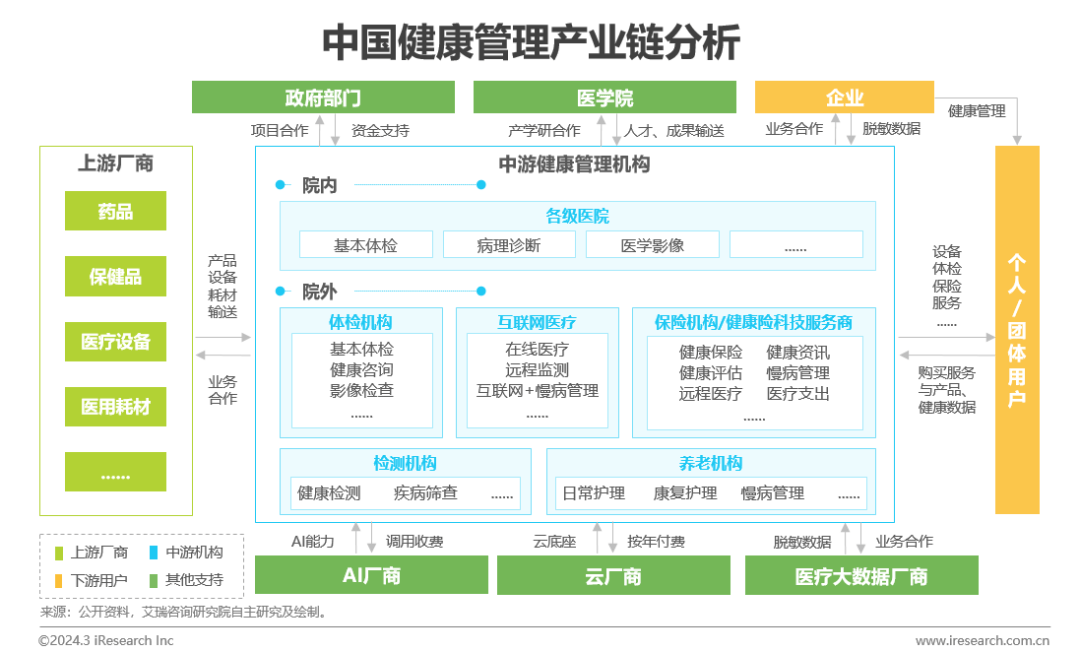 医疗健康管理行业资讯：中国健康管理行业研究报告(图10)