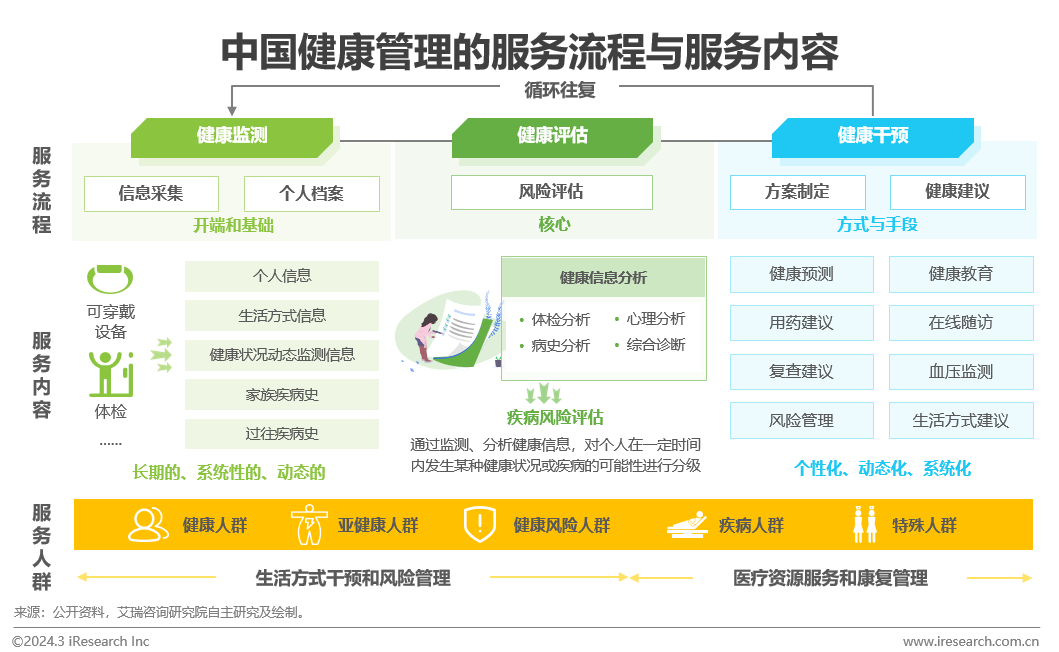 医疗健康管理行业资讯：中国健康管理行业研究报告(图11)