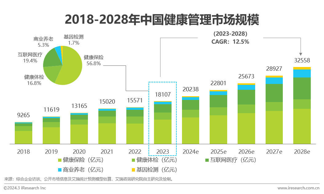 医疗健康管理行业资讯：中国健康管理行业研究报告(图12)