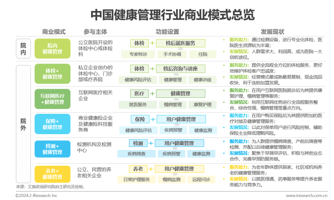 医疗健康管理行业资讯：中国健康管理行业研究报告(图13)