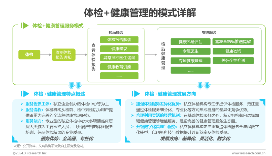 医疗健康管理行业资讯：中国健康管理行业研究报告(图15)