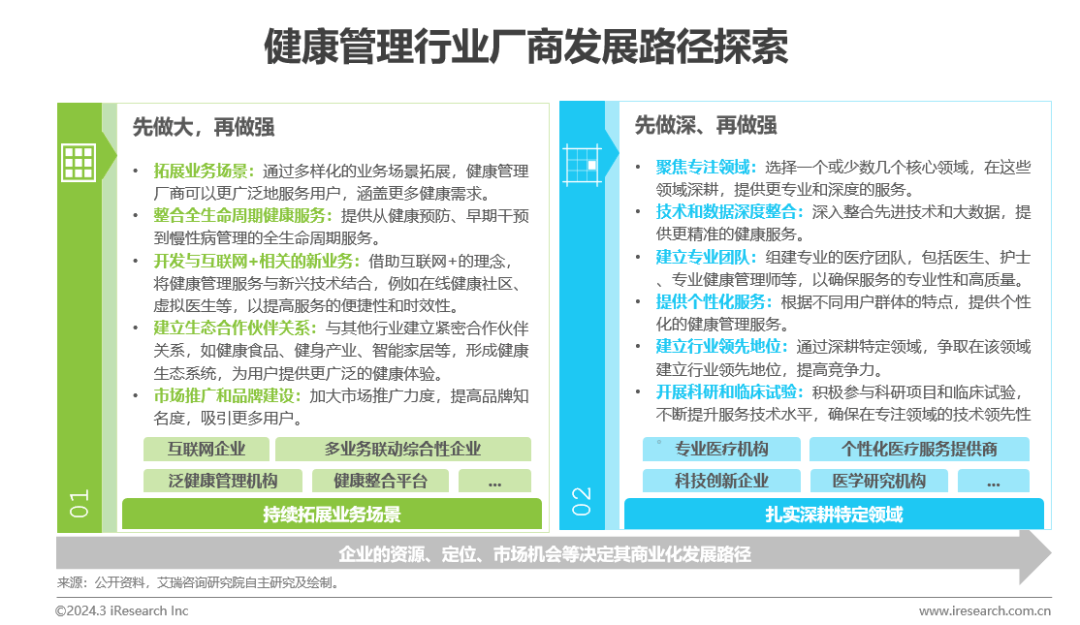 医疗健康管理行业资讯：中国健康管理行业研究报告(图23)