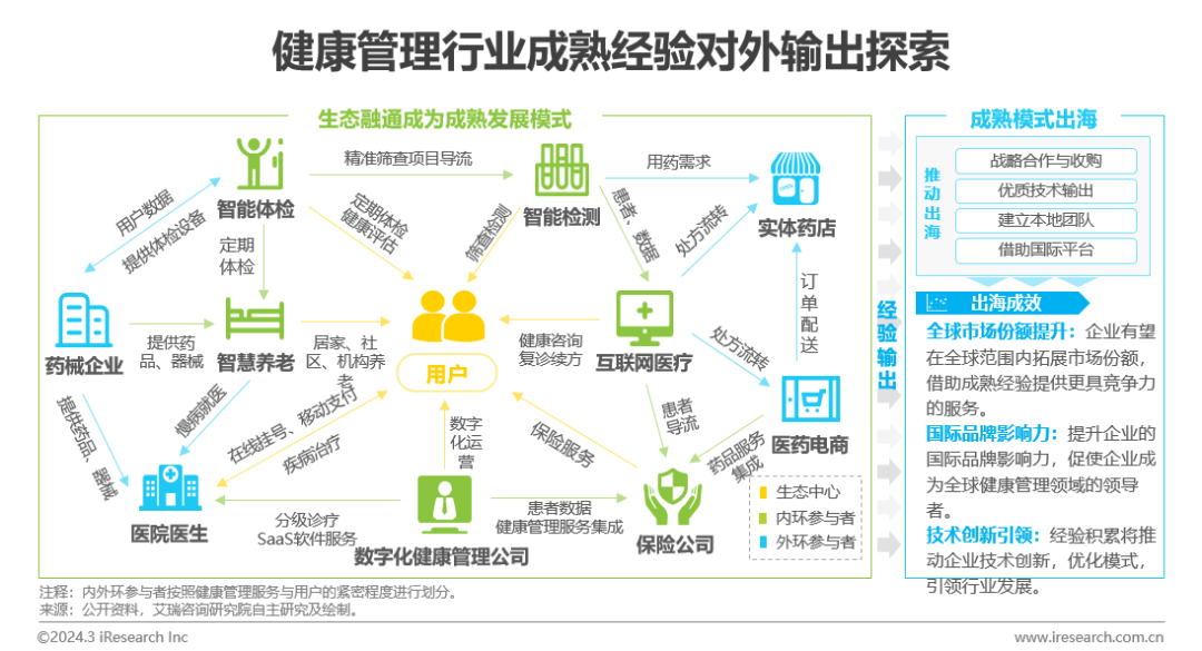 医疗健康管理行业资讯：中国健康管理行业研究报告(图24)