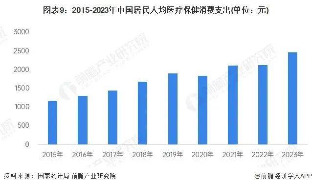 医疗健康管理行业资讯 全网最全！2024年大健康产业发展现状总览(图2)