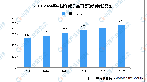 医疗健康管理行业资讯 全网最全！2024年大健康产业发展现状总览(图3)