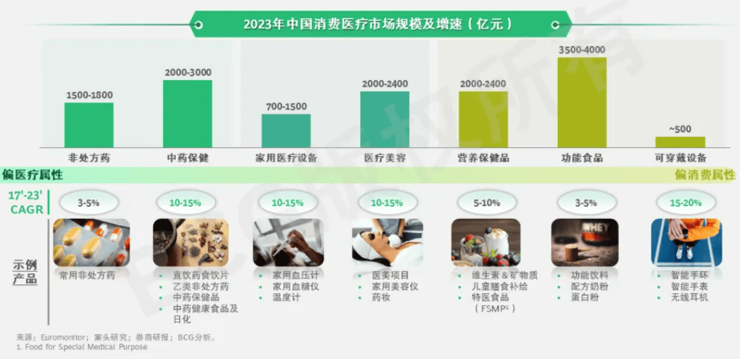 中国消费医疗市场存在哪些新机遇？(图1)