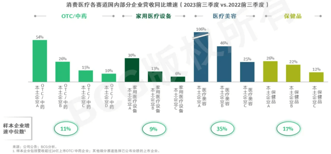 中国消费医疗市场存在哪些新机遇？(图6)