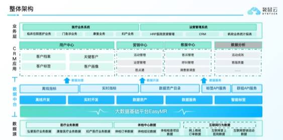 建发弘爱X袋鼠云：加速提升精细化、数字化医疗健康服务能力(图1)