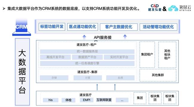 建发弘爱X袋鼠云：加速提升精细化、数字化医疗健康服务能力(图3)