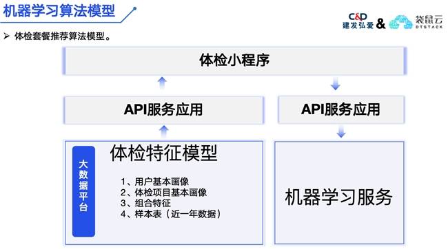 建发弘爱X袋鼠云：加速提升精细化、数字化医疗健康服务能力(图4)