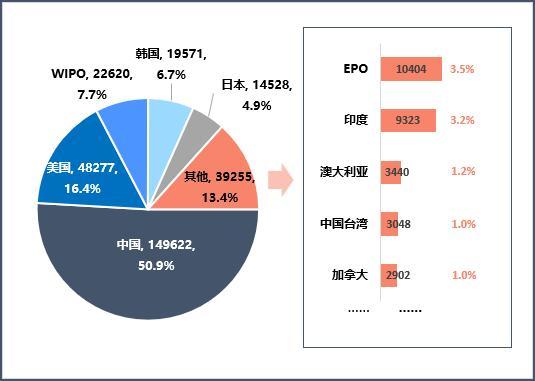 《医疗健康行业2023年专利分析白皮书》发布——专利引领医疗健康创新科技保障健康新时代(图2)