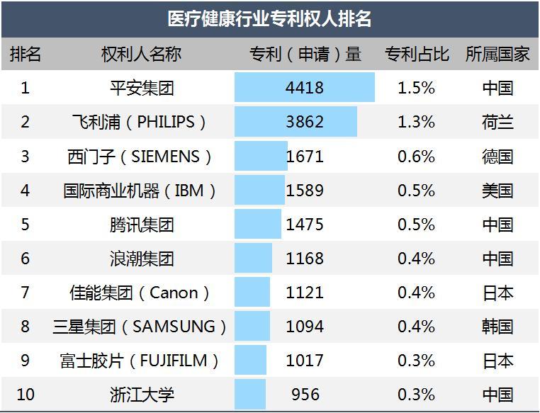 《医疗健康行业2023年专利分析白皮书》发布——专利引领医疗健康创新科技保障健康新时代(图3)