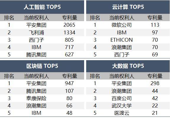 《医疗健康行业2023年专利分析白皮书》发布——专利引领医疗健康创新科技保障健康新时代(图5)