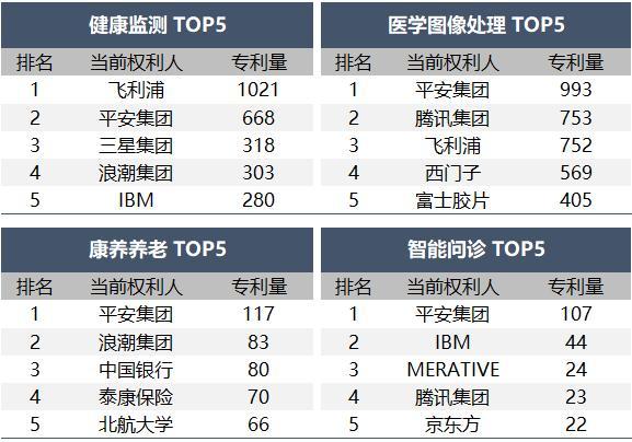 《医疗健康行业2023年专利分析白皮书》发布——专利引领医疗健康创新科技保障健康新时代(图7)