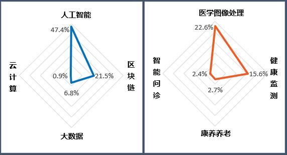 《医疗健康行业2023年专利分析白皮书》发布——专利引领医疗健康创新科技保障健康新时代(图10)