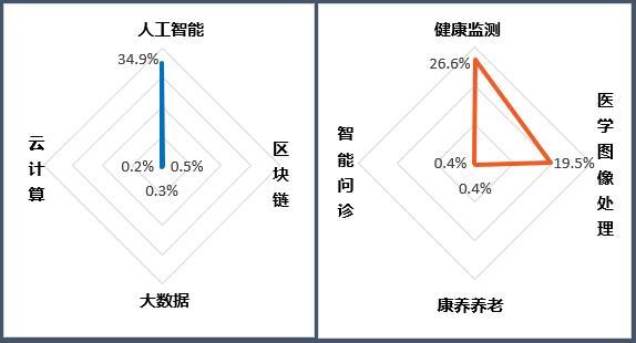 《医疗健康行业2023年专利分析白皮书》发布——专利引领医疗健康创新科技保障健康新时代(图13)