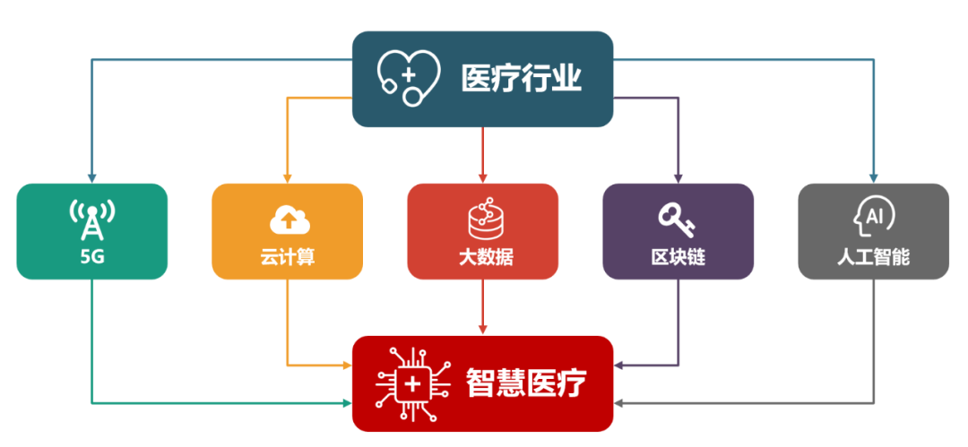 什么泛亚电竞app医疗治疗是智慧医疗