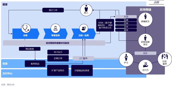 泛亚电竞官网数字医疗治疗医疗与健康新范式——不破不立：新趋势下的破题与解题(图8)