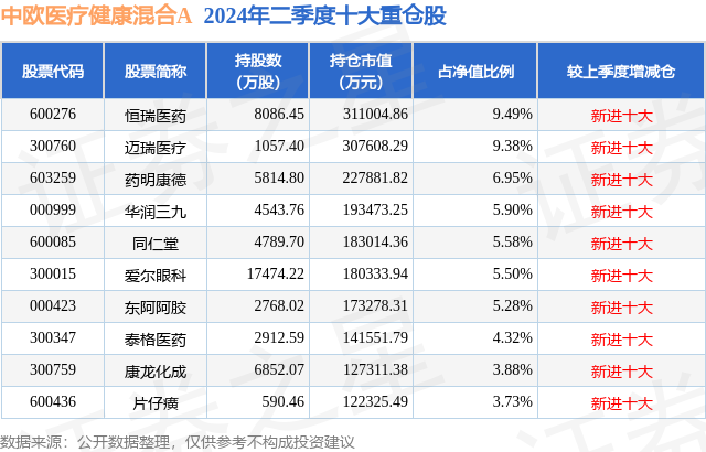 泛亚电竞网址医疗治疗9月30日恒瑞医药涨744%中欧医疗健康混合A基金重仓该股(图2)