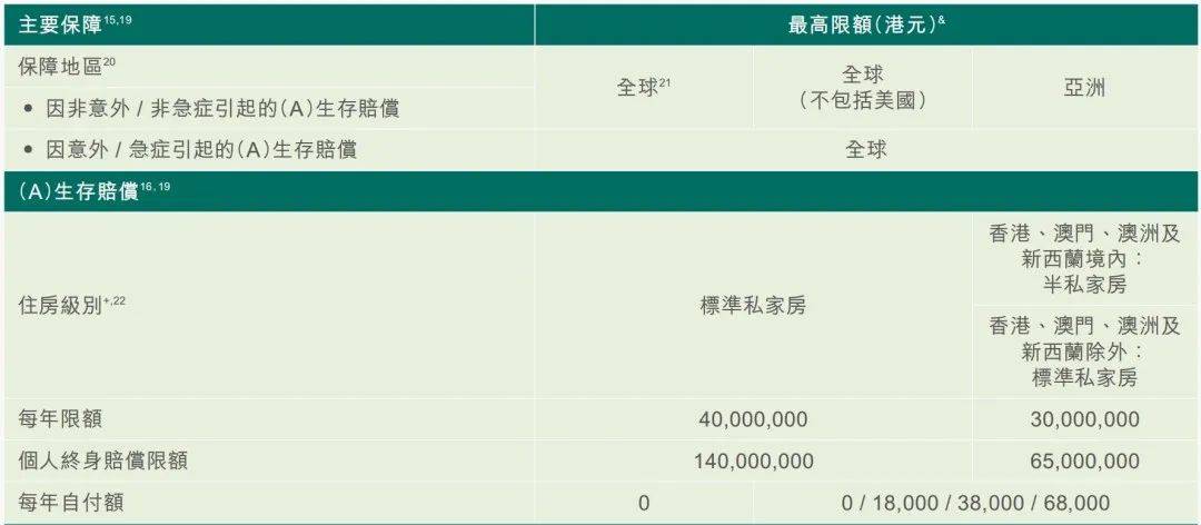 高端医疗 富通「医疗健康世逸特级保障计划」详解(图4)