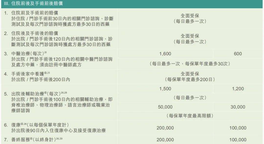 高端医疗 富通「医疗健康世逸特级保障计划」详解(图7)