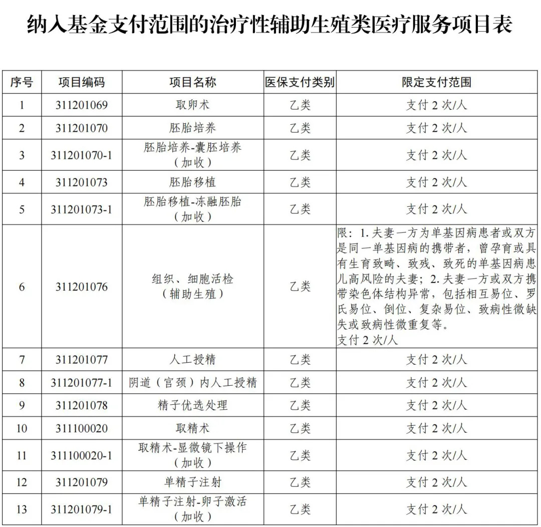 泛亚电竞注册11月1日起施行四川将“取卵术”等13项辅助生殖医疗服务项目纳入医保