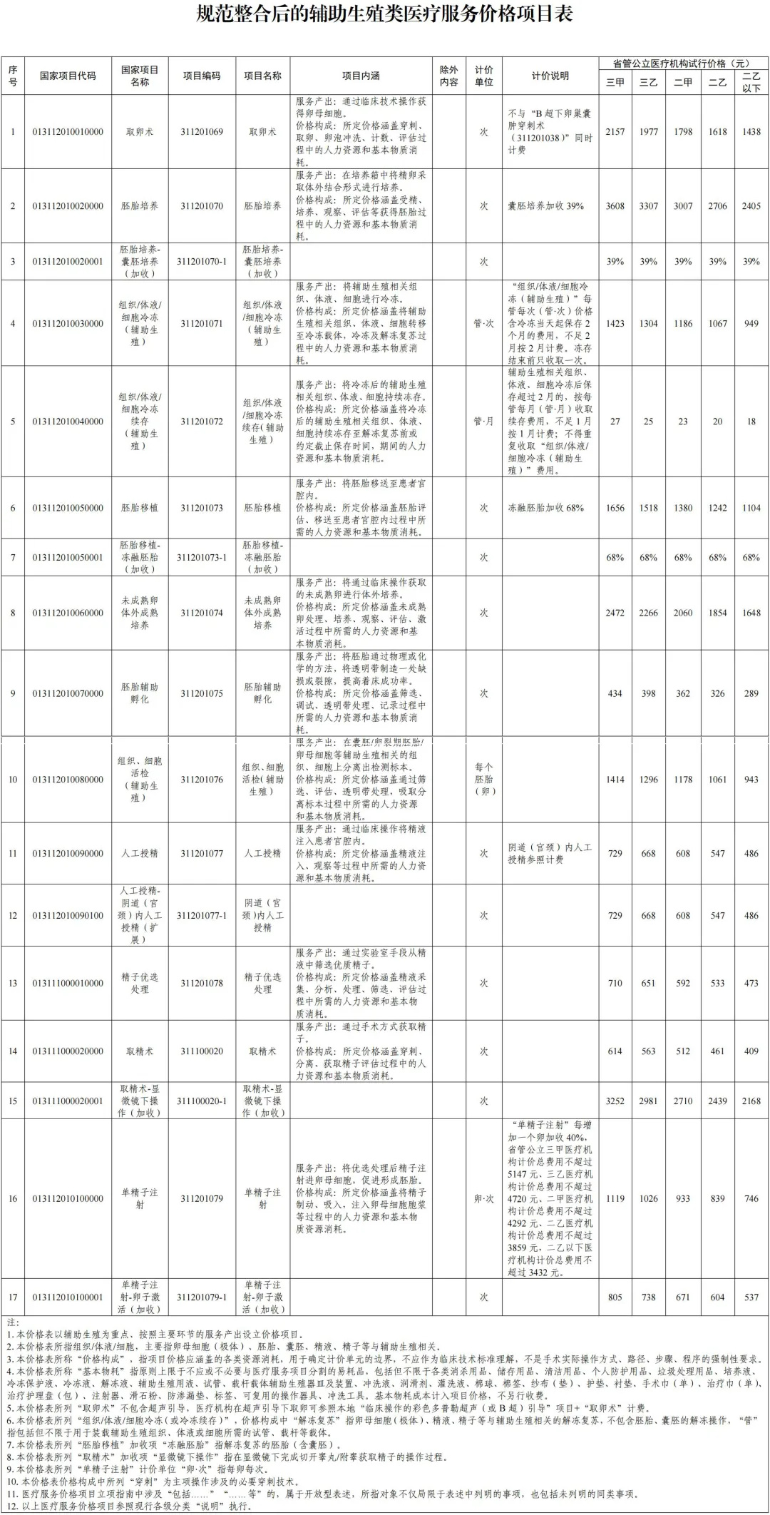 泛亚电竞注册11月1日起施行四川将“取卵术”等13项辅助生殖医疗服务项目纳入医保(图2)