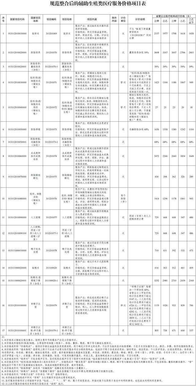 泛亚电竞网址11月1日起施行四川将13项辅助生殖项目纳入医保(图2)