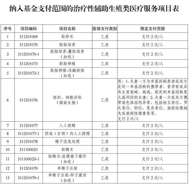 泛亚电竞网址11月1日起施行四川将13项辅助生殖项目纳入医保(图3)