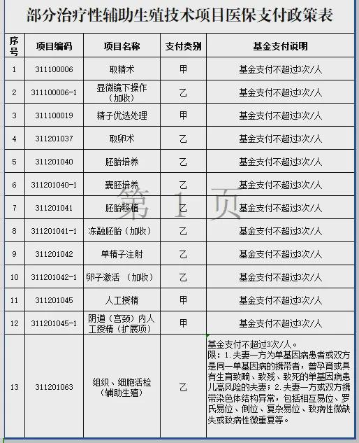 泛亚电竞下载山西将13项治疗性辅助生殖技术项目纳入医保支付