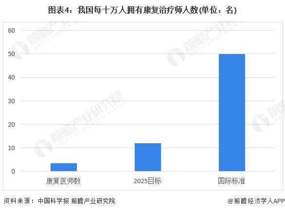 2024年中国康复医疗资源发展现状分析 康泛亚电竞复医疗资源整体稀缺亟待提升【组图】(图4)