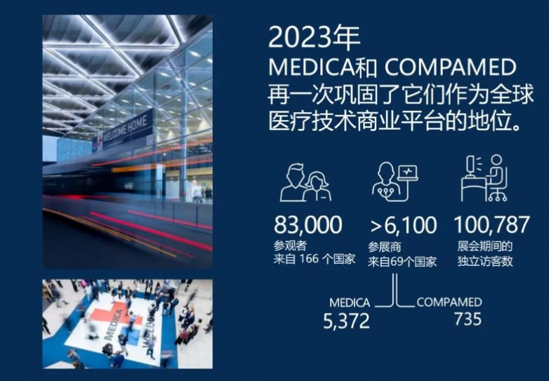 2024 MEDICA：全球视野下的医疗盛会超6000家展商将齐聚杜塞泛亚电竞app(图1)